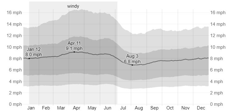 Average Monthly Rainfall at Saint George Municipal Airport